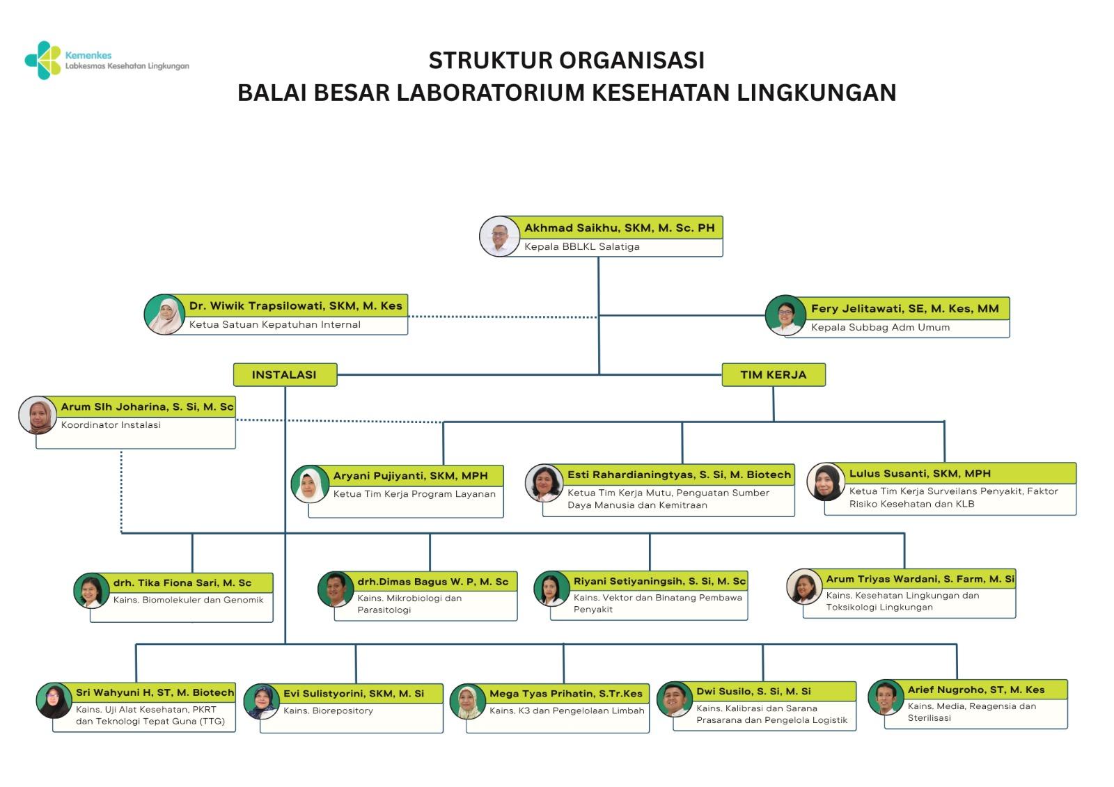 Struktur Organisasi Balai Besar Laboratorium Kesehatan Lingkungan